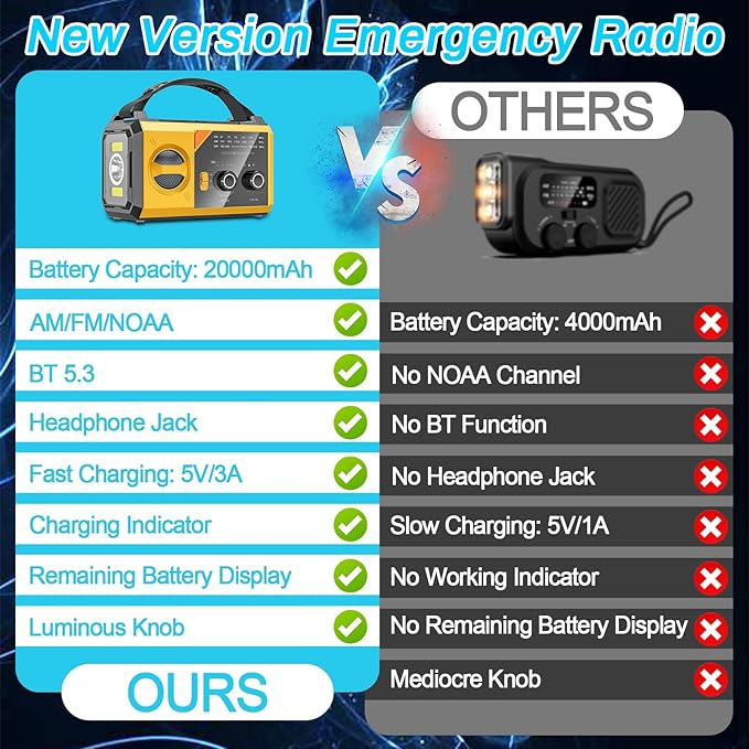 20000mAh Emergency Radio, 74000mWh NOAA Weather Radio, Wireless Hand Crank Solar AM/FM Radio with Fast Charge Rechargeable Solar Battery, Flashlight, SOS Alert, Outdoor Survival Gear Kit(Yellow)