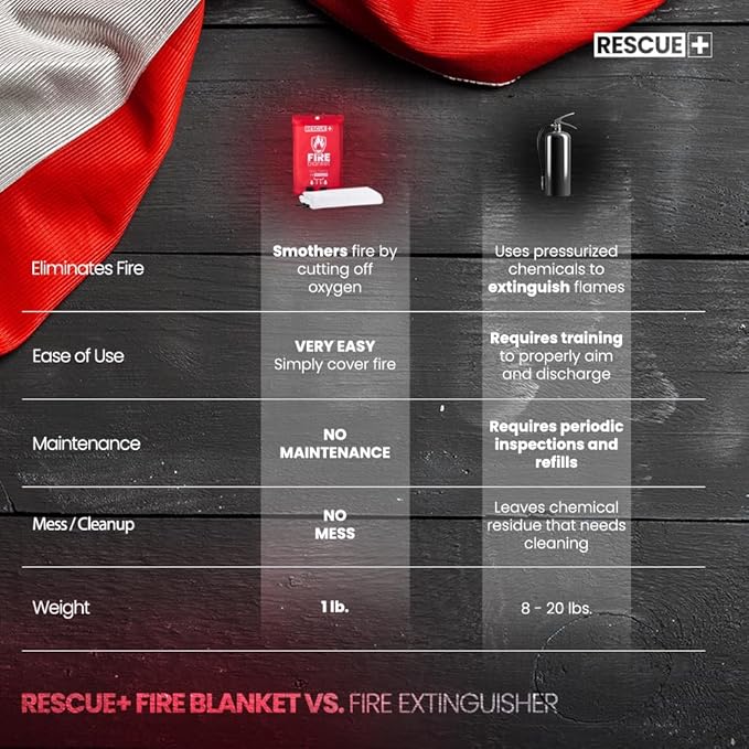 Rescue+ Emergency Fire Blankets – 2 Pack, 40” x 40” Fiberglass Flame Retardant Safety Blanket for Home, Kitchen, Workplace, Travel, Camping, and Car Emergencies