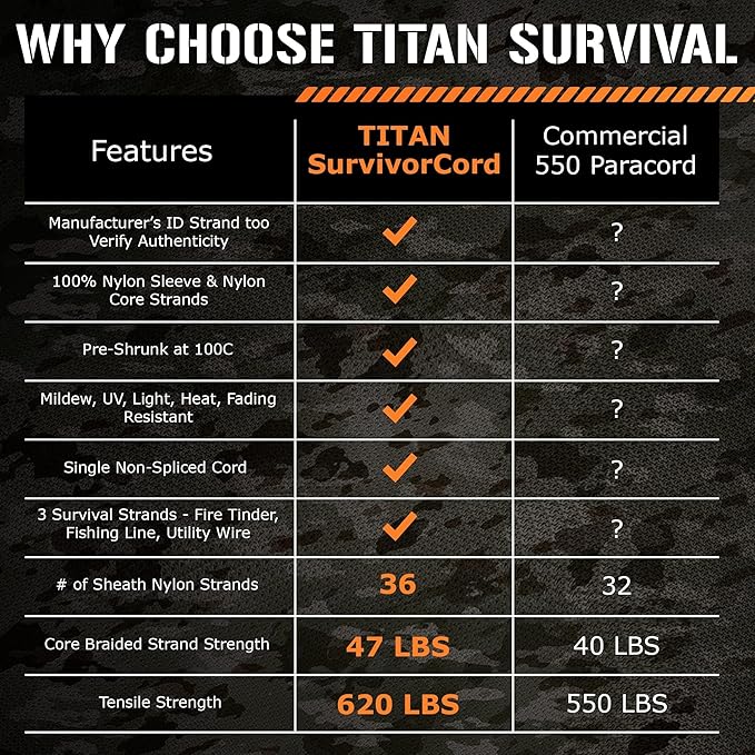 Titan Survival Patented Paracord 550-25ft, 100ft, 500ft & Color Options - 620LB Strength Survival Paracord Military Spec with 3 Strands - Heavy Duty Hank Cord for Camping & Outdoors with Firestarter