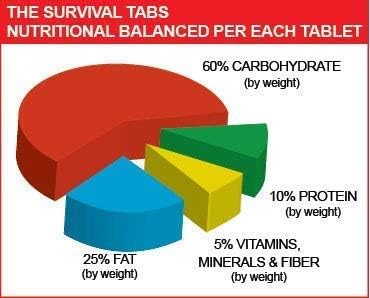 Survival Tabs 15 Day 180 Tabs Emergency Food Survival Food Meal Replacement MREs Gluten Free and Non-GMO 25 Years Shelf Life Long Term Food Storage - Vanilla Flavor