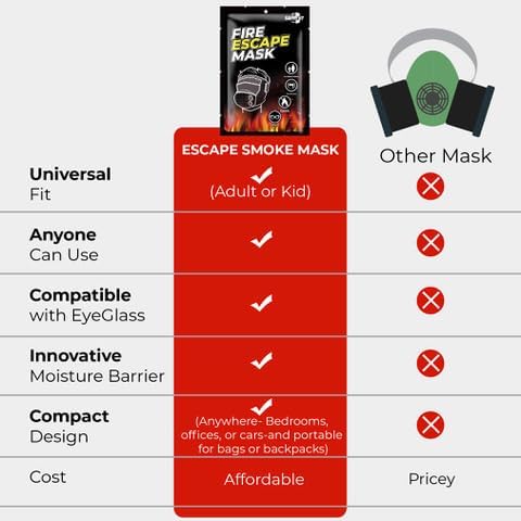 Emergency Fire Escape Smoke Face Cover Mask – Home Essentials For Survival Rescue Device Protection with Moisture Barrier, Heat-Resistant Goggles, & Calming Extracts (Use it in case of fire)