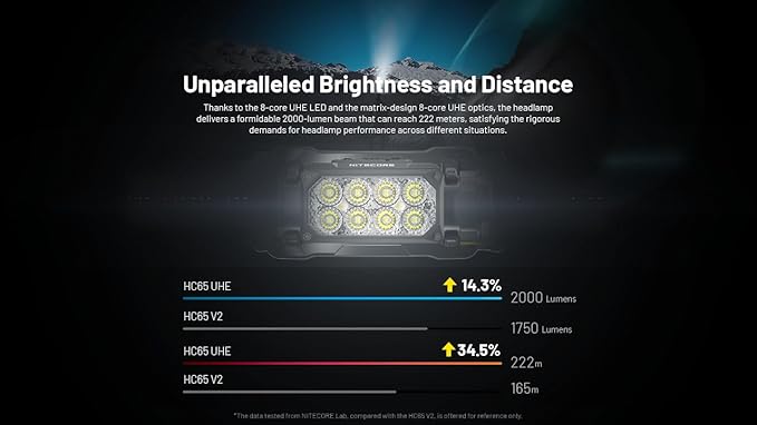 Nitecore HC65 UHE 2000 Lumen Heavy Duty Metal Headlamp, USB-C Rechargeable with White, Red, and Reading Lights Sticker for Camping, Hiking, Hunting, and Industrial Works