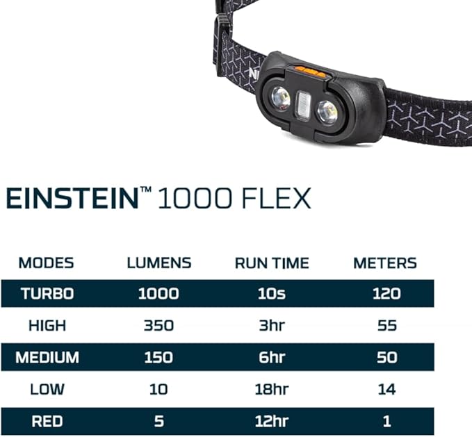 NEBO Einstein Powerful 1000 Lumen Headlamp with Flexpower, Compact Low-Profile Headlamp with 5 Light Modes, Black