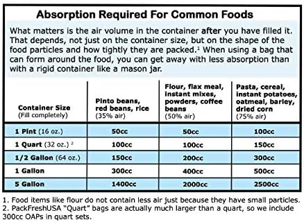 PackFreshUSA: 1000 Pack - 50cc Food Grade Oxygen Absorber Packs - Long-Term Food Storage Guide Included