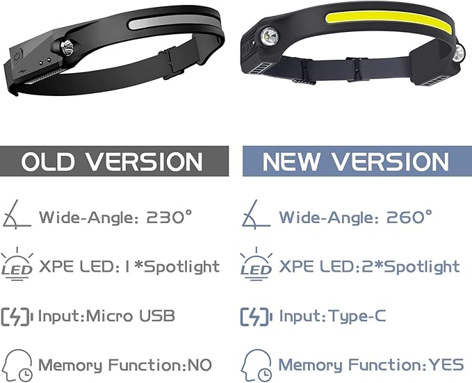 AlpsWolf Headlamp Rechargeable LED 1Pack - 2 XPE LED and COB LED Head Lamp, Motion Sensor, 260° Wide Beam, IPX4 Waterproof, Rechargeable Headlight for Camping Accessories