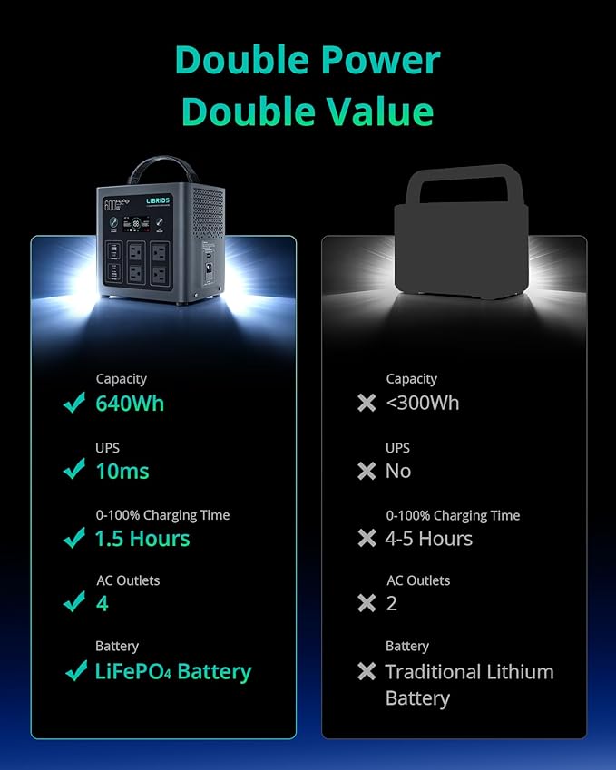 LIBRIDS Portable Power Station, 600W Solar Generator (1200W Surge), 640Wh LiFePO4 Battery, 1.5H Fast Charge, 10ms UPS, 8 Ports(4 AC) for Camping, Home Backup & Outages - Black