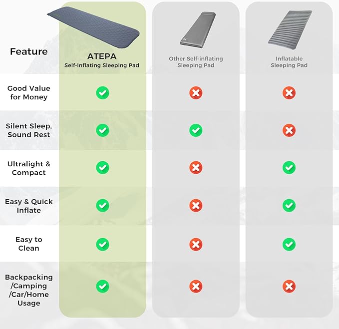 ATEPA Self-Inflating Sleeping Pad, Compact Foam Camping Pad with 3cm High-Resilience 4-Side-Compression Sponge, Lightweight & Portable Mat for Backpacking, Hiking, Camping, Grey