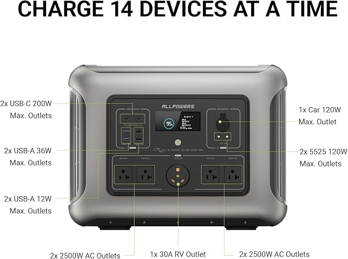 ALLPOWERS R2500 Portable Power Station 2016Wh LiFePO4 Battery Backup with 4x 2500W AC Outputs, Solar Generator for 13 Devices 1 Hour Fast Charge, for Home Outdoors Camping RVs