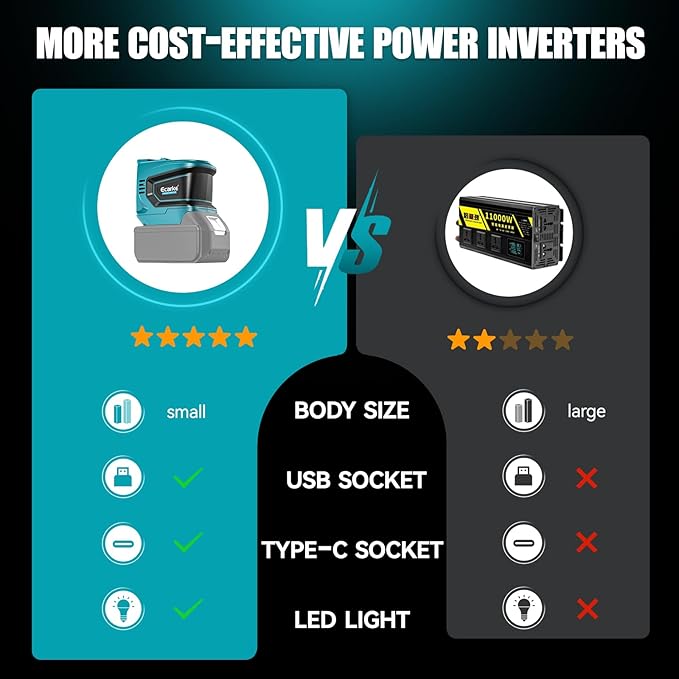 Ecarke 200W Portable Power Inverter Compatible with Makita 18V Battery, DC 18V to AC 110V Power Station with 1 AC Outlet, 2 USB, 1 Type-C & LED Light, for Outdoor Emergency Use (No Battery)