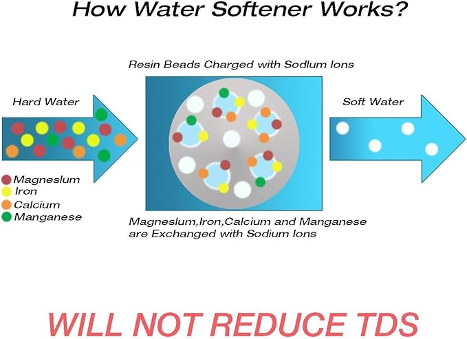 H&G Lifestyles Water Softener Resin Cation Ion Exchange Resin Filter Cartridge Refill for RV Water Softener System Camper Soft Water Replacement for Portable Water Softener