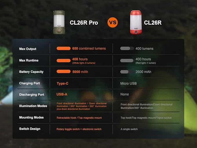 Fenix CL26R Pro Camping Lantern, White Marble, 650 lumens Bright, USB Rechargeable , Compact and Portable Perfect for Hurricane, Emergency, Hiking, Power Outage with LumenTac Organizer