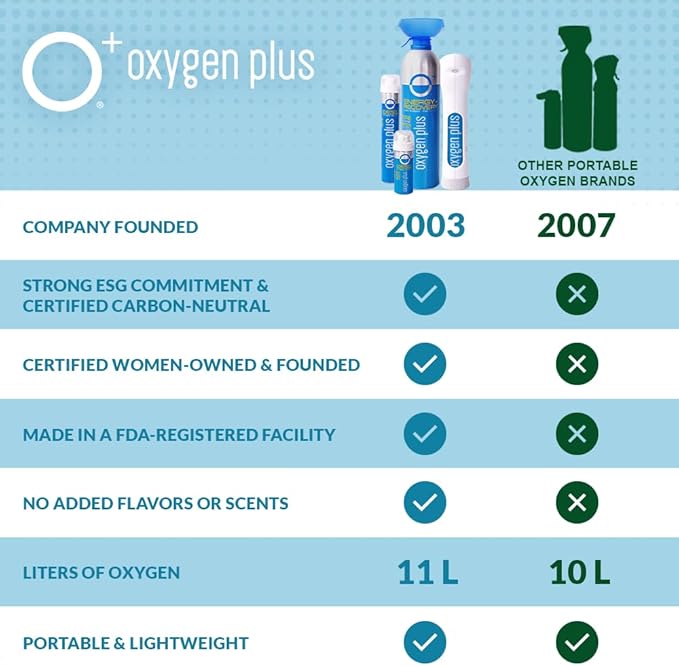 Oxygen Plus – O+ Mini 6 Pack | Portable Oxygen Can | Filled with 99.5% Pure O2 | Natural Wellness Supplement to Boost Energy & Recovery | 5+ Uses Per 1.55 Liter Cans