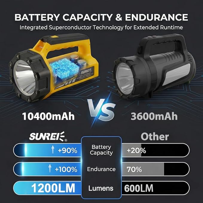 SUNREI Rechargeable LED 1500LM Flashlight, 8 Light Modes Portable Camping Lantern, 10400mAh Power Bank, IP67 Waterproof for Emergencies Power Outages, Hurricane Emergency, Hiking, Home, etc