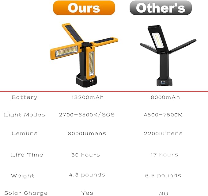 13200mAh Rechargeable Solar Work Light with Folding Stand and Carrying Bag, AODOO 8000 Lumen Stepless Dimmable , White/Warm/Nature White/RED(SOS) with Detachable Tripod (Orange)