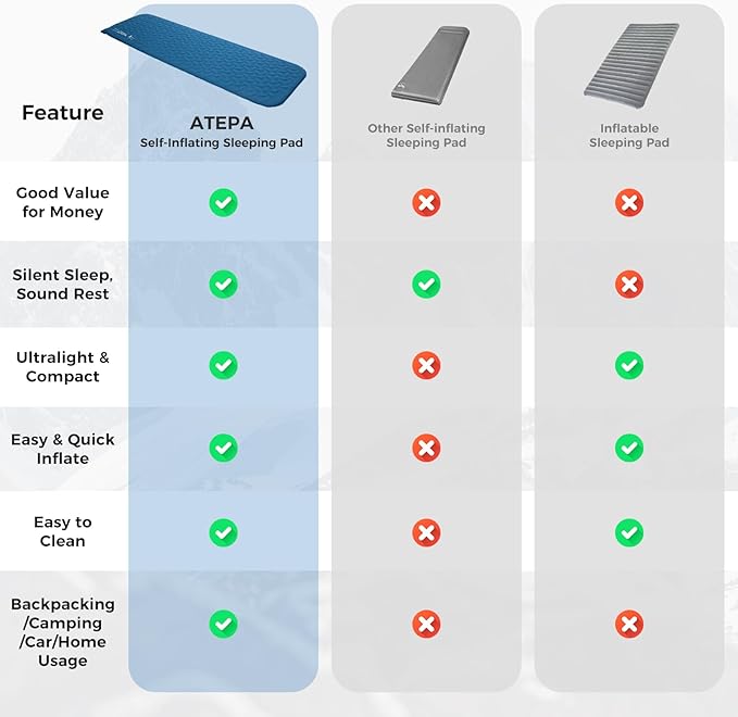 ATEPA Self-Inflating Sleeping Pad, Compact Foam Camping Pad with 3cm High-Resilience 4-Side-Compression Sponge, Lightweight & Portable Mat for Backpacking, Hiking, Camping, Blue