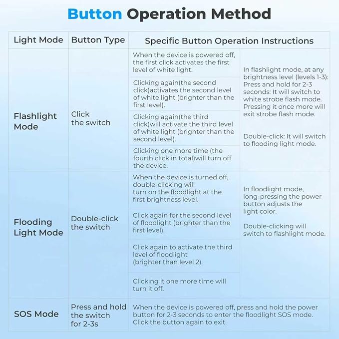 AsFrost Flashlight Camping Lights 2in-1, 180°Flip Dual Lamp 8-Mode LED Bright Weird Cool Unique Flash Light Camp Lantern Waterproof 4500mAh Type-C for Outdoor Home Emergency, Gift for Teen Men Women