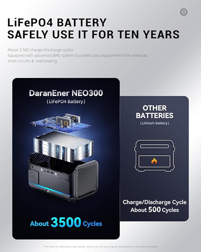 Portable Power Station 90,000mAh, 288Wh LiFePO4 Battery Backup w/ 2× 350W (600W Surge) 110V Pure Sine Wave AC Outlets, Solar Generator for Home Backup, CPAP, RV, Camping, Off-Grid & Emergency Power