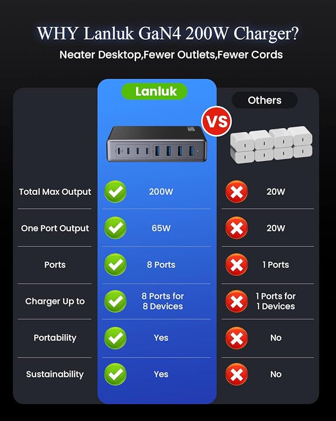 USB C Charger 200W USB C Charger Block,Upgraded GaN III 8-Port Fast Charging Station Hub,PD 65W Laptop Charging Adapter Compatible with MacBook Pro/Air,DELL,Steam Deck,iPhone 16/15/14,Galaxy S23/22