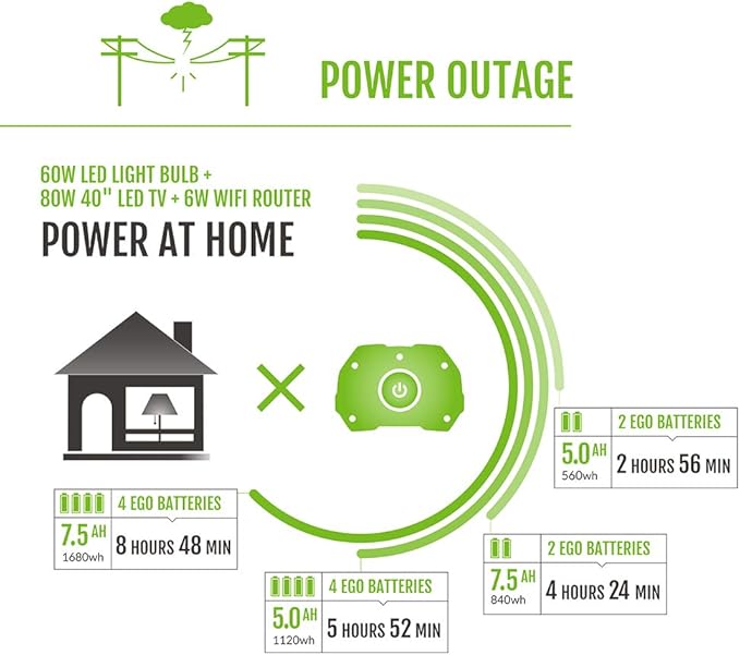 EGO POWER+ Portable Power Station, 3000W, Battery Powered, Inverter Generator for Home and Outdoor, Includes (2) 56V 7.5Ah Batteries and Charger - PST3042