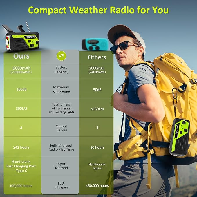Weather Radio 22000mWh AM FM NOAA Emergency Radio with 4 Charging Cables, Flashlight, Reading Light, SOS Alarm, Phone Charging Hand Crank Radio for Home Outdoor Emergencies.