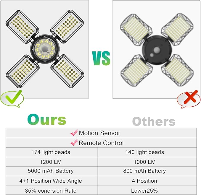 INXPHY Solar Shed Light Outdoor Indoor, Upgrade 6500K 1200Lumen 174 LEDs Motion Sensor Pendant Light, 120°Adjustable 4+1 Solar Powered Lights Camping Plants Garage Waterproof Remote & Timer