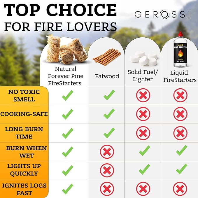 Fire Starter - Natural Pine Fire Starters for Fireplace, Campfires, Grill, Wood & Pellet Stove, Chimney, Fire Pit, BBQ, Smoker - 60 Pack w/10 Min Burning Time - All Weather & Odorless Firestarter