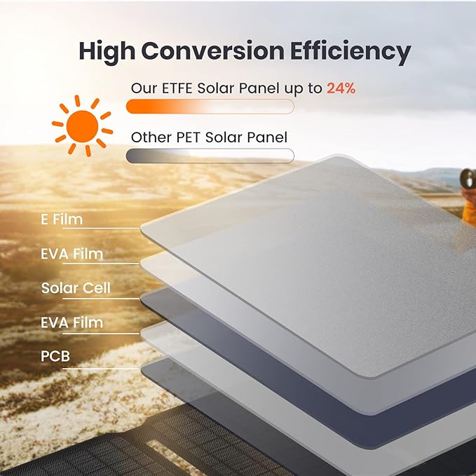 FlexSolar 20W Solar Panel Charger 5V USB-A USB-C Output Portable Foldable Small Power IP67 Waterproof Camping Backpacking Hiking Emergency for Phones Power Banks Flashlight Fans