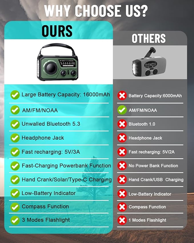 16000mAh Emergency Weather Radio, AM/FM/NOAA Weather Alert Radio Hand Crank/Solar/Type-C Fast Rechargeable Outdoor Radio with Reading Lamp/SOS Alarm/3 Mode Flashlight/Power Bank(Green)