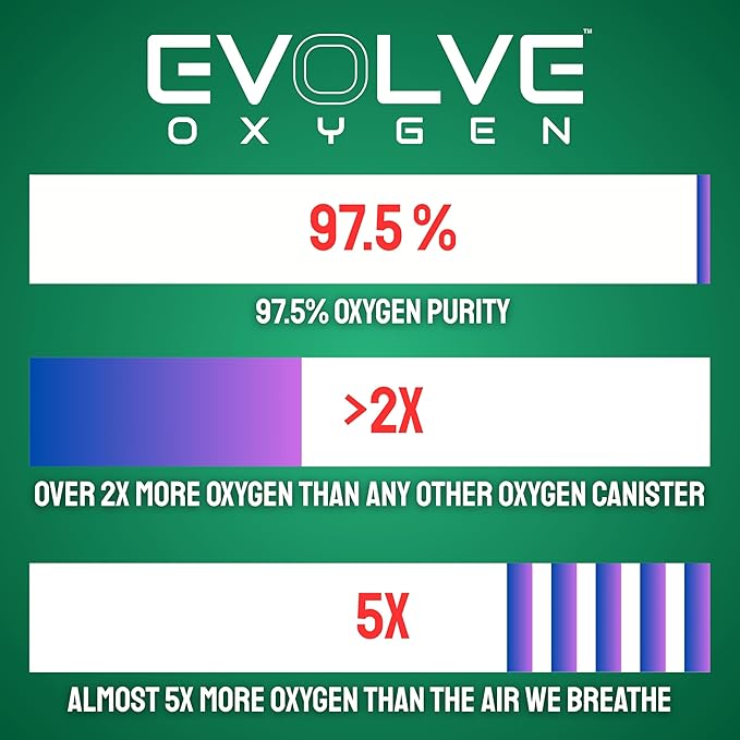 EVOLVE | 44-Liters of Pure Oxygen | Mask and Tube | 2X 22 Liter Canisters | Portable Oxygen Cans | Ideal for Home Use and Outdoor Activities | Designed by Firefighters | Made in The UK | Pack of 1