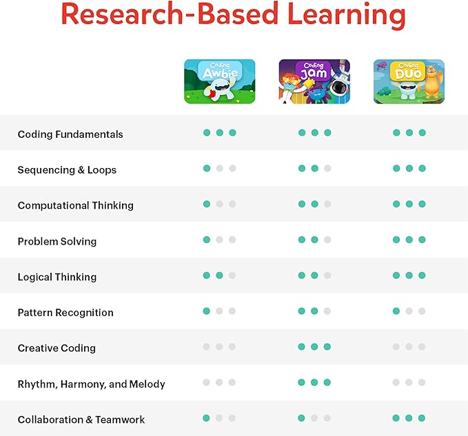 Osmo - Coding Starter Kit for iPad-3 Educational Learning Games-Ages 5-10+ Learn to Code, Basics Puzzles-STEM Toy-Logic, Fundamentals(Osmo iPad Base Included)