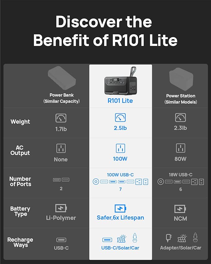 2026 Portable Power Station 28000mAh LiFePO4 Battery with 65W Charger, Solar Power Bank with AC Outlet 100W/110V, USB-C PD Two-Way Fast Charging Small Generator for Laptop, Camping, Home, Office