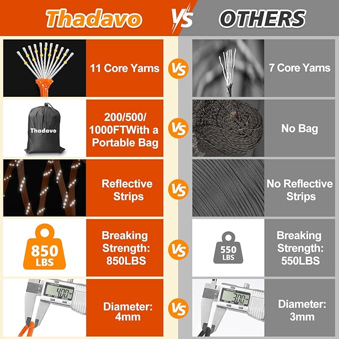 Reflective Parachute Rope 850Ib, 50/100/200/500/1000ft 4MM 11 Strand Strong Heavy-Duty Paracord Spool Cord, para Cord Lanyard for Clothsline, Hammock, Camping, Hiking, Orange 1000FT