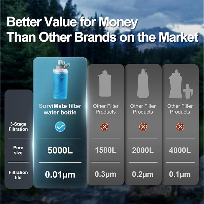 SurviMate 700ml Collapsible Water Filter Bottle,Squeeze Water Filtered Bottle，BPA-Free, Ultra Light Emergency Survival Water Filter，Perfect for Hiking, Backpacking, Camping