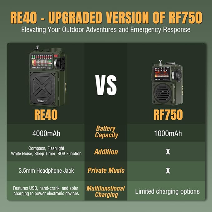 Raddy RE40 Portable Shortwave Radio FM/AM/SW/WB Receiver, 4000mAh Retro Emergency Radio with BT/USB/TF and NOAA Alerts, Pocket Radio with USB-C Rechargeable