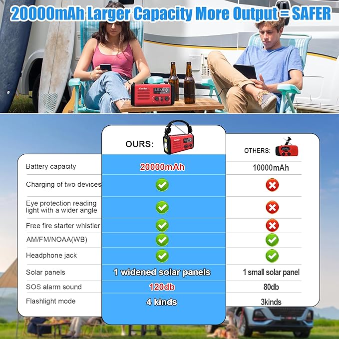 20000mAh Emergency Weather Radio, Solar Hand Crank Portable AM/FM/NOAA Radio with Flashlight, Reading Lamp, SOS Alarm, USB-C Cell Phone Charger for Home Outdoor Survival-Red