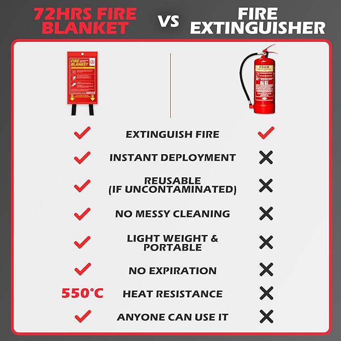 72 HRS Large Emergency Fire Blanket 47"×47" (4-Pack) – Fiberglass Fire Safety Tool for Home, Kitchen, Camping, Survival | Extinguisher Alternative for Grill, Welding, Fire Pit