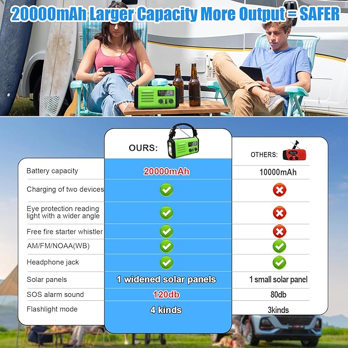20000mAh Solar Hand Crank Emergency Radio, NOAA Portable Emergency AM/FM Radio with LED Flashlight Reading Lamp SOS Alarm USB-C Cell Phone Charger for Hurricane Survival