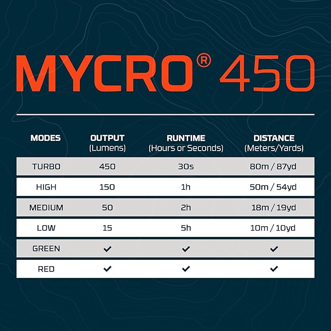 NEBO MYCRO 450 Rechargeable Headlamp | 450 Lumens, 6 Light Modes, Water Resistant, Detachable Hat Clip, Super Bright Head Lamp for Camping & Hiking, Includes USB Charging Cable — Blue