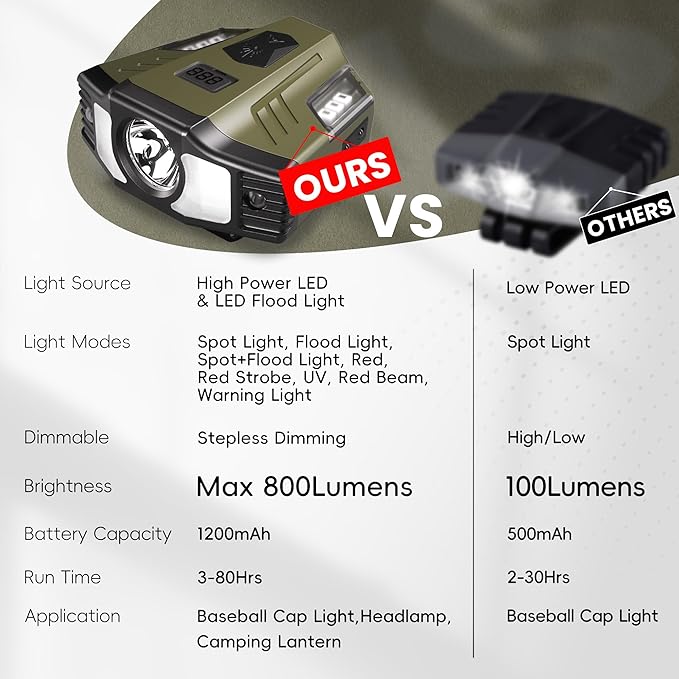 Hopedone LED Hard Hat Light, 800Lumens Rechargeable Dimmable Clip on Cap Lights, 180°Adjustable Hat Flashlight Headlamp Waterproof for Running, Camping, Hunting, Cycling
