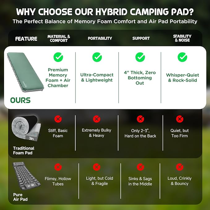 Elegear Air & Foam Self-Inflating Sleeping Pad, CumbreX™ 4" Ultra-Thick Memory Foam Camping Mattress Pad with Air Pump, Compact R-Value 9.5 4-Season Camp Mat for Travel Outdoor - Single Army Green