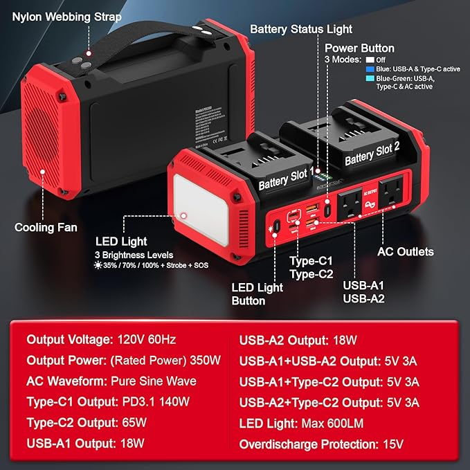 Azocek 350W Power Inverter Pure Sine Wave Compatible with Milwaukee 18V Battery (No Battery), 7A Fast Charger, Portable Power Station with 2 AC Outlets, 2 Type-C (140W/65W), 2 USB Ports, 600LM LED