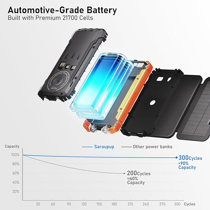 Solar Power Bank 20000mAh Portable Charger Built-in 3 Cables and Wireless Charging Battery Pack Compatible for iPhone, IPX5 Waterproof, Bright Flashlight Perfect for Camping, Hiking, Outdoor