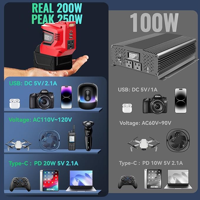 Ecarke 200W Portable Power Inverter Compatible with Milwaukee 18V Battery, DC 18V to AC 110V Power Station with 1 AC Outlet, 2 USB, 1 Type-C & LED Light, for Outdoor Emergency Use (No Battery)