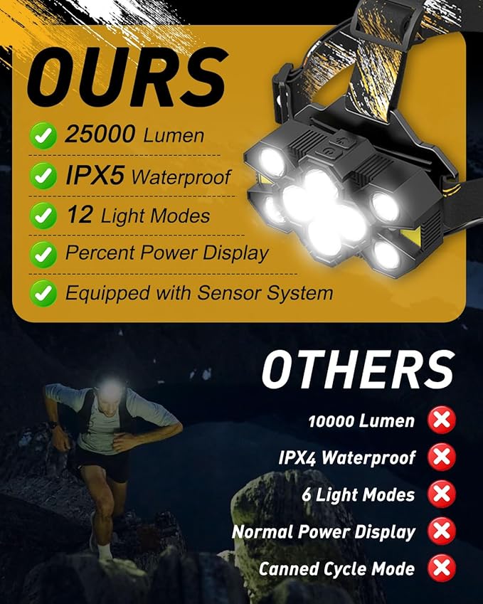 Rechargeable Headlamp Flashlight, Super Bright Head Lamp, 12 Modes Motion Sensor Head Light, Waterproof Head Lamps for Hunting Camping Hiking, Digital Screen Headlamps for Adults