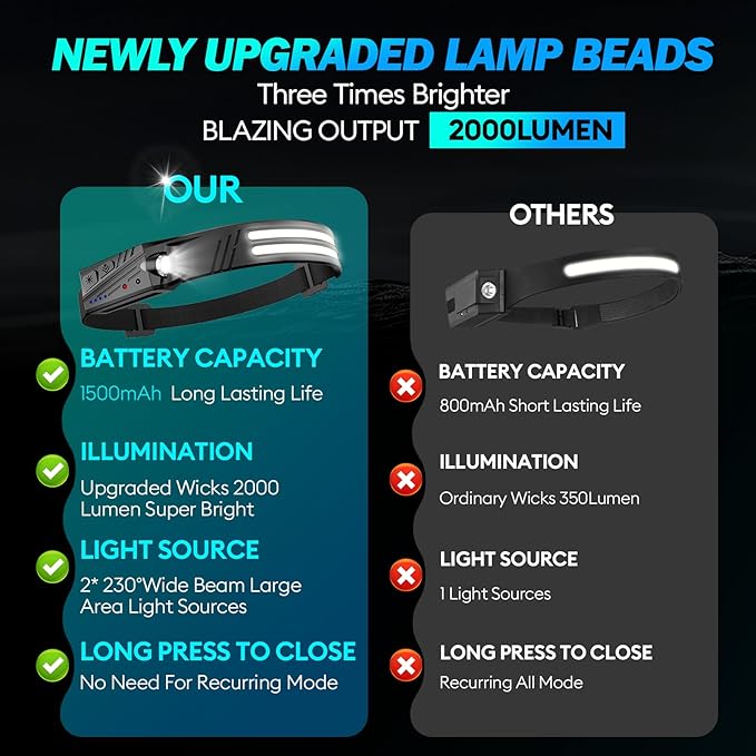 KIDECCE Headlamp Flashlight,3 Pack Super Bright 2000 Lumen Head Lamp,230°Wide Beam 1500mAh Lampe Frontale,5 Modes IPX5 Waterproof 0.14lb Lightweight Headlights for Camping Essentials Hiking
