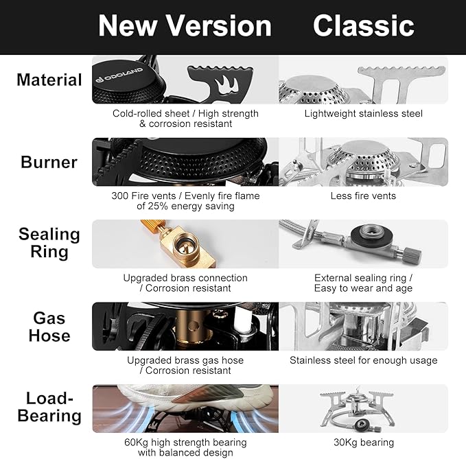 Odoland 3800W Portable Camping Stove Lightweight Gas Stove Collapsible Backpacking Stove with EVA Box Compatiable with Three Kinds of Gas Canister for Outdoor Camping Cooking Hiking and Picnic