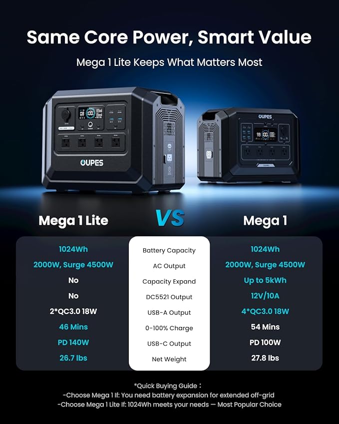 OUPES Mega 1 Lite Portable Power Station 1024Wh, 2000W AC Outlets (4500W Peak), LiFePO4 Battery Solar Generator, 0-100% AC Charge in 46 Mins, 140W PD, UPS for Home Backup, Outdoor Camping, RV Off-Grid