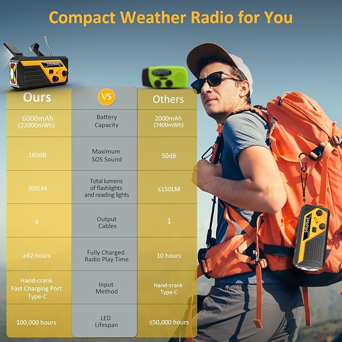 Emergency Radio with 4 Charging Cables, 22000mWh AM FM NOAA Weather Radio, Flashlight, Reading Lamp, SOS Alarm, Hand Crank Radio Phone Charger for Home Outdoor Emergencies.