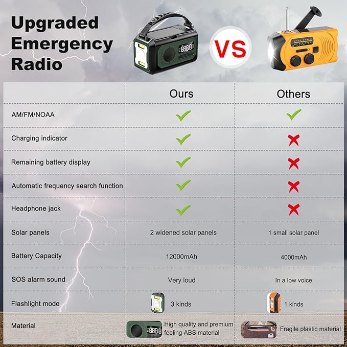 44400mWh/12000mAh Emergency Radio, Hand Crank Portable Solar Radio AM/FM/NOAA Weather Radio with 2 Solar Panels,3 Charging Methods,SOS Alarm,Flashlight,Phone Charger,Compass,Reading Lamp
