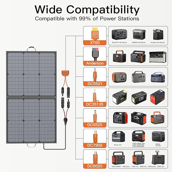 Solar Charger 110W Portable Solar Panel, IP67 Waterproof Foldable Solar Panel kit with 20V Output, 23.5% Efficiency Module for Outdoor Camping, Portable Power Station, Laptops, Motorhome, RV
